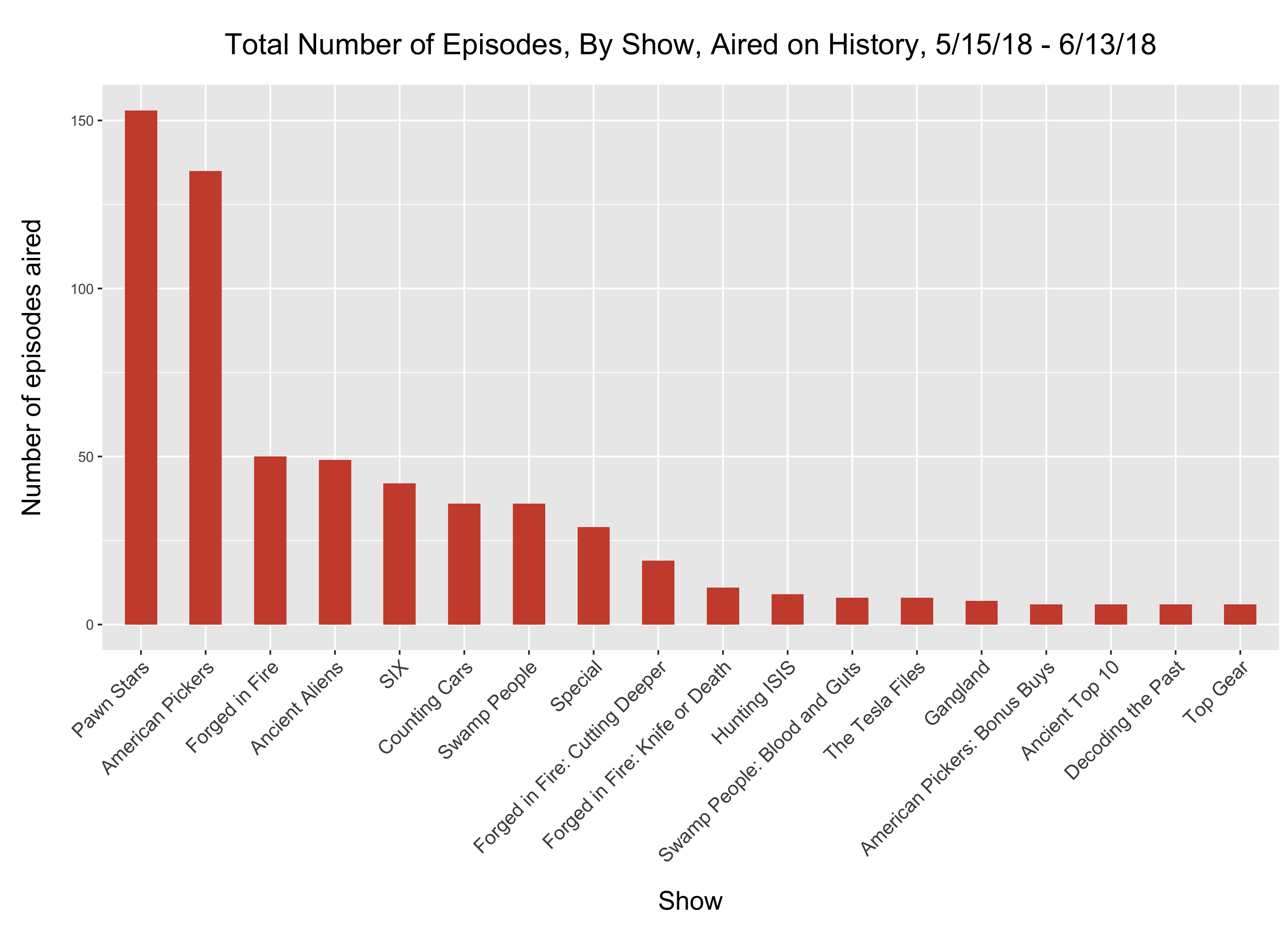 A visualization of the most frequently aired shows on History.The most frequently aired
shows were Pawn Stars, American Pickers, Forged in Fire, Ancient Aliens, SIX,
and Counting Cars.