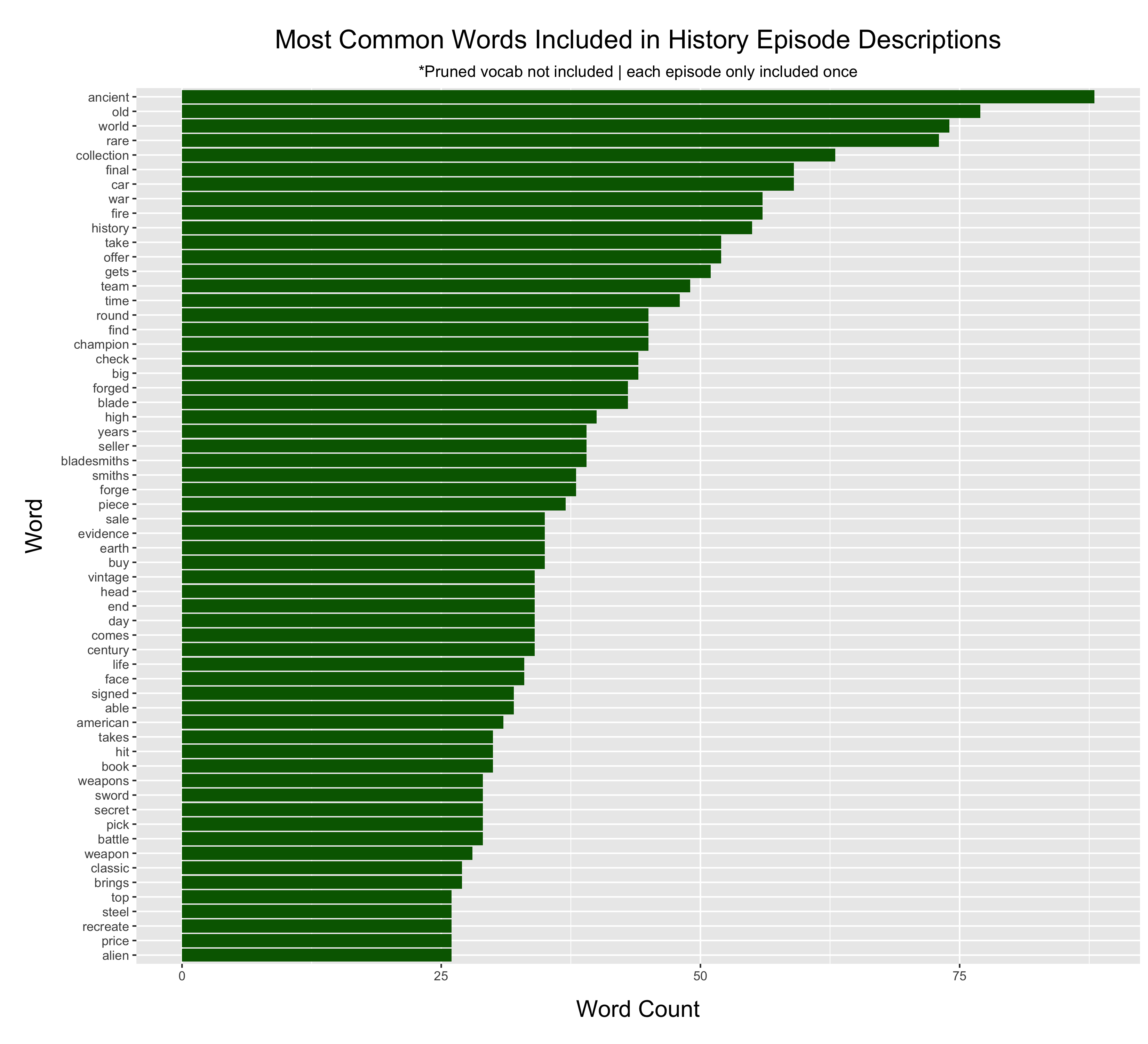 A chart of the most frequently used words in episode descriptions and titles on History. The most frequently used were “ancient,” “old,” “world,” “rare,”
“collection,” “final,” “car,” “war,” “fire,” “history,” “take,” “offer,” and “gets.”